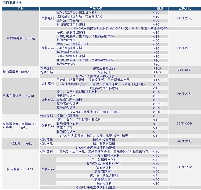 動物飼料中霉菌毒素國家殘留限量標(biāo)準(zhǔn)