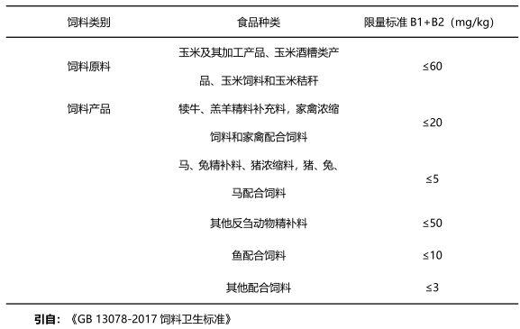 飼料中伏馬毒素國家限量標準