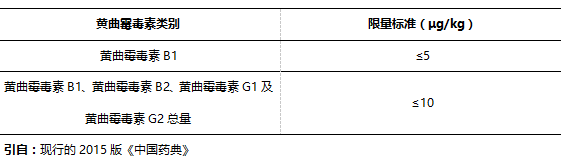 黃曲霉毒素檢測的中藥材品種及其國家限量標準