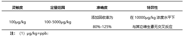 葉酸(VB9)熒光定量快速檢測(cè)試紙條產(chǎn)品性能