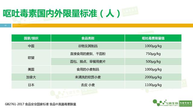 嘔吐毒素限量標準